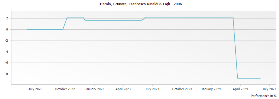 Graph for Francesco Rinaldi & Figli Le Brunate Barolo DOCG – 2006