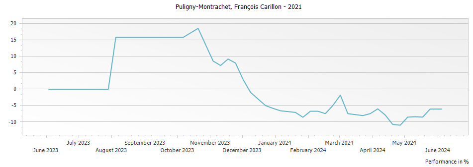 Graph for Francois Carillon Puligny-Montrachet – 2021