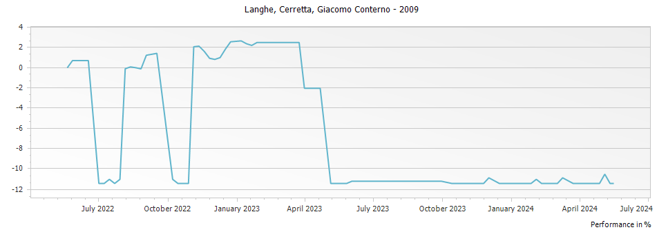 Graph for Giacomo Conterno Cerretta Langhe DOC – 2009