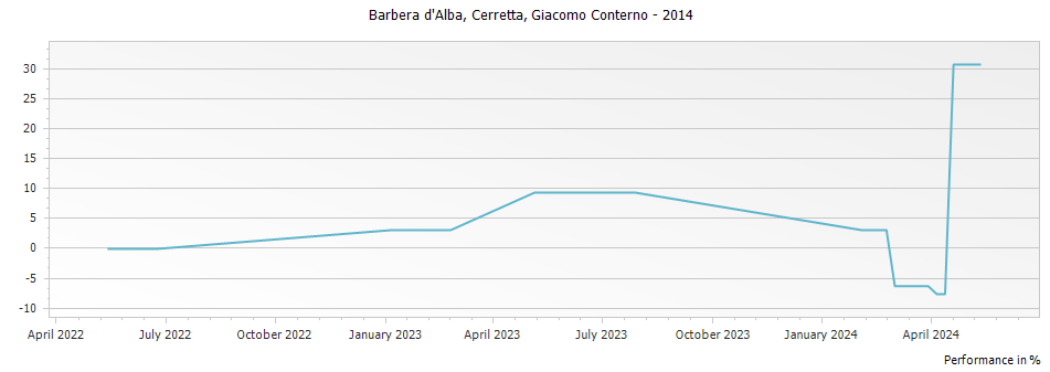Graph for Giacomo Conterno Cerretta Barbera d Alba DOC – 2014