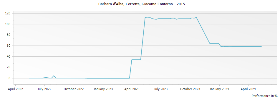 Graph for Giacomo Conterno Cerretta Barbera d Alba DOC – 2015