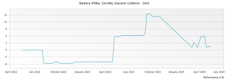Graph for Giacomo Conterno Cerretta Barbera d Alba DOC – 2016