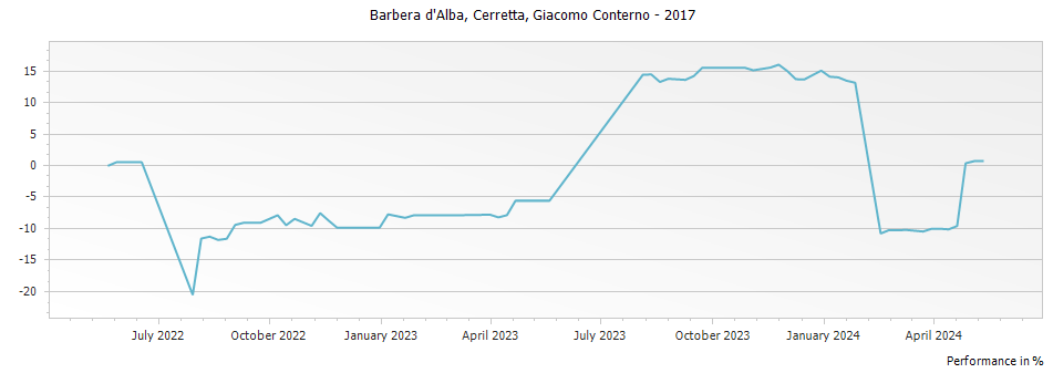 Graph for Giacomo Conterno Cerretta Barbera d Alba DOC – 2017