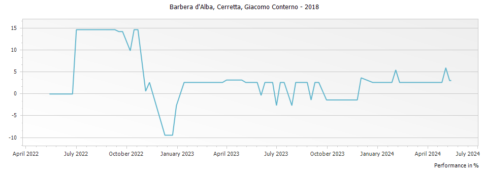 Graph for Giacomo Conterno Cerretta Barbera d Alba DOC – 2018