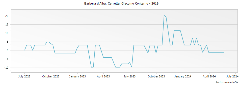 Graph for Giacomo Conterno Cerretta Barbera d Alba DOC – 2019