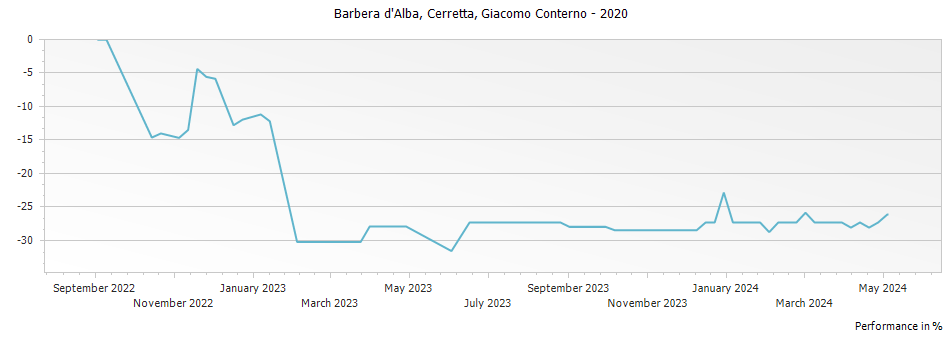 Graph for Giacomo Conterno Cerretta Barbera d Alba DOC – 2020
