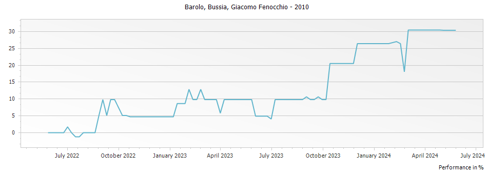 Graph for Giacomo Fenocchio Bussia Barolo DOCG – 2010