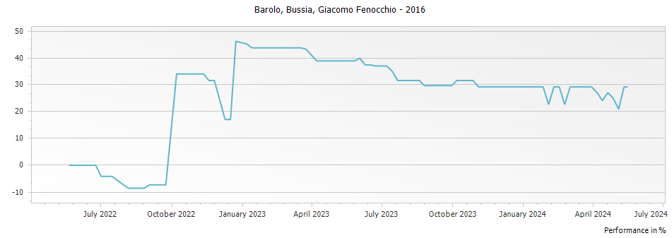 Graph for Giacomo Fenocchio Bussia Barolo DOCG – 2016