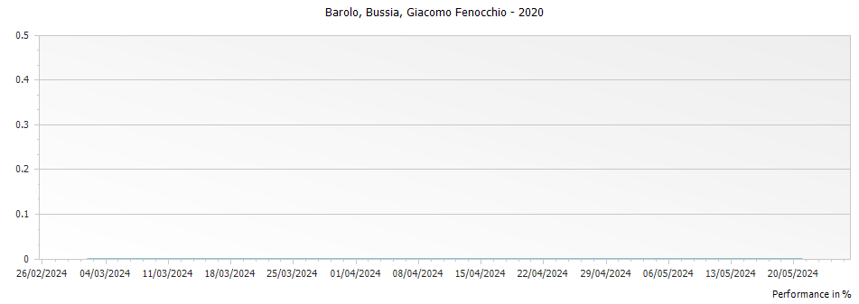 Graph for Giacomo Fenocchio Bussia Barolo DOCG – 2020