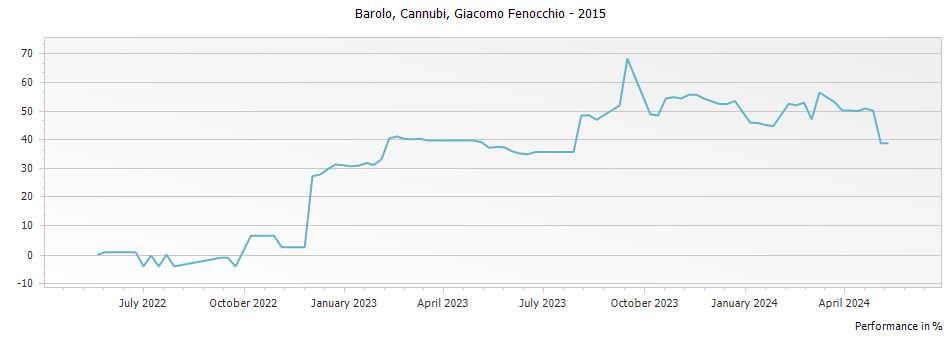 Graph for Giacomo Fenocchio Cannubi Barolo DOCG – 2015