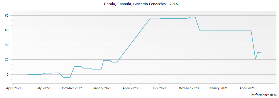 Graph for Giacomo Fenocchio Cannubi Barolo DOCG – 2016