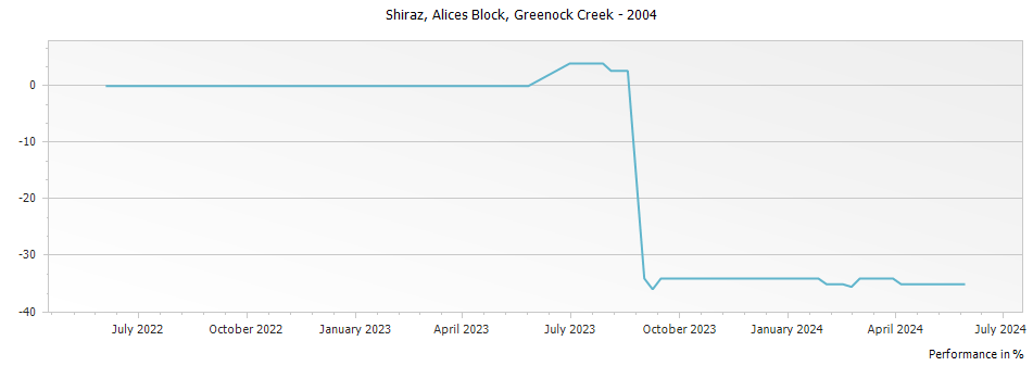Graph for Greenock Creek Alices Block Shiraz Barossa – 2004