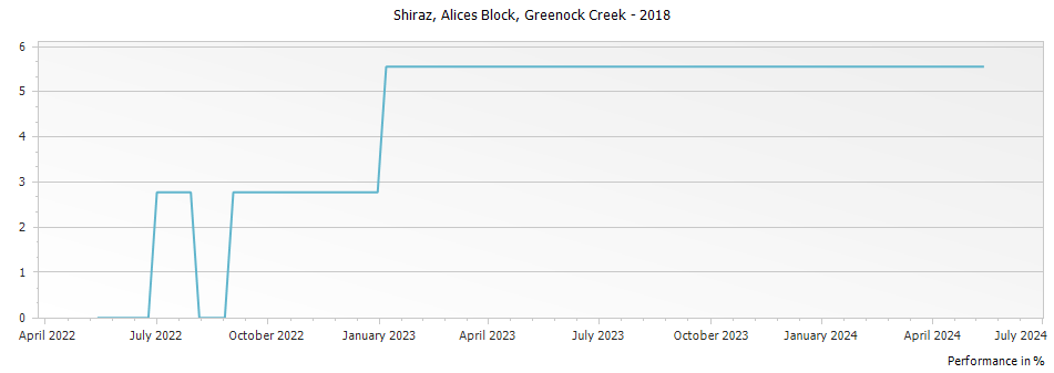 Graph for Greenock Creek Alices Block Shiraz Barossa – 2018