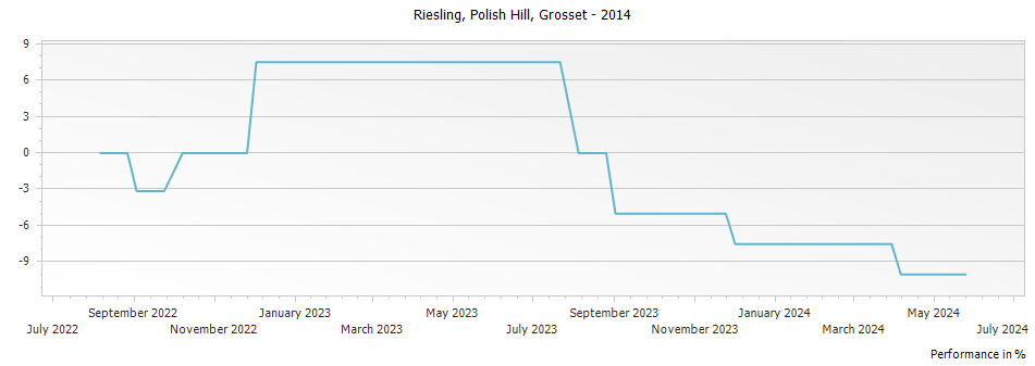 Graph for Grosset Polish Hill Riesling Clare Valley – 2014