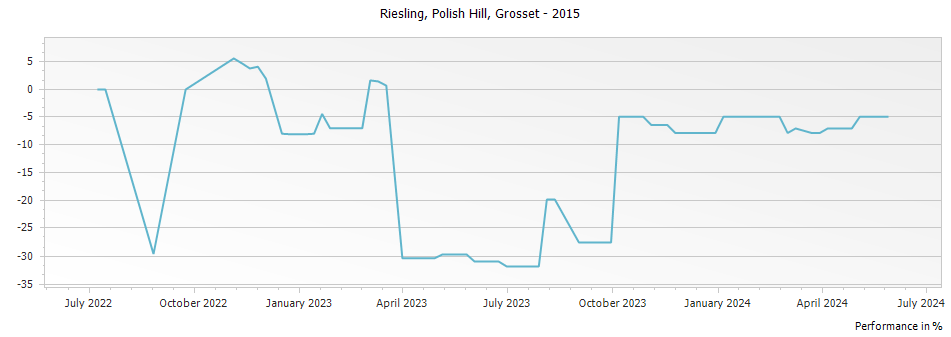 Graph for Grosset Polish Hill Riesling Clare Valley – 2015