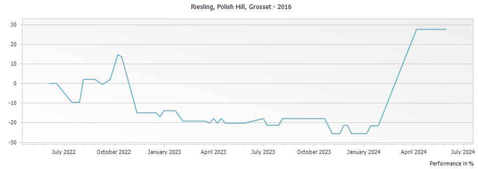 Graph for Grosset Polish Hill Riesling Clare Valley – 2016
