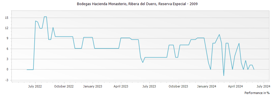 Graph for Hacienda Monasterio Ribera del Duero Reserva Especial DO – 2009