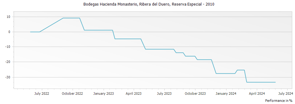 Graph for Hacienda Monasterio Ribera del Duero Reserva Especial DO – 2010