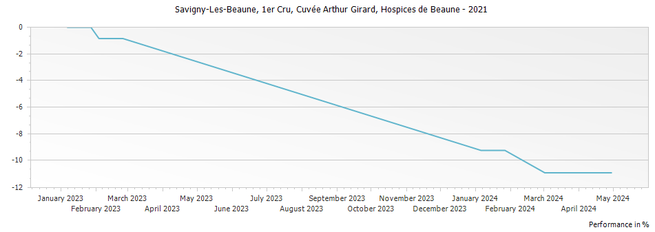 Graph for Hospices de Beaune Savigny les Beaune Cuvee Arthur Girard Premier Cru – 2021