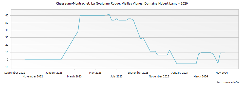 Graph for Domaine Hubert Lamy Chassagne-Montrachet La Goujonne Rouge Vieilles Vignes – 2020