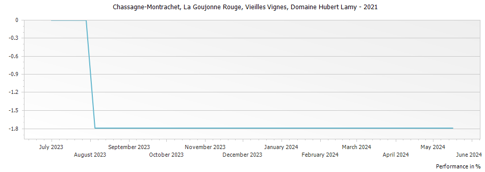 Graph for Domaine Hubert Lamy Chassagne-Montrachet La Goujonne Rouge Vieilles Vignes – 2021