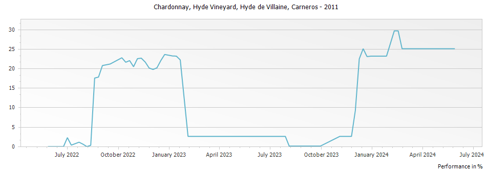 Graph for Hyde de Villaine Hyde Vineyard Chardonnay Carneros – 2011
