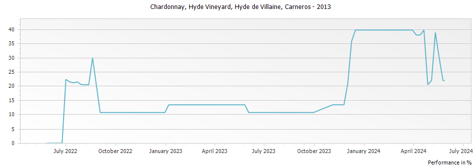 Graph for Hyde de Villaine Hyde Vineyard Chardonnay Carneros – 2013