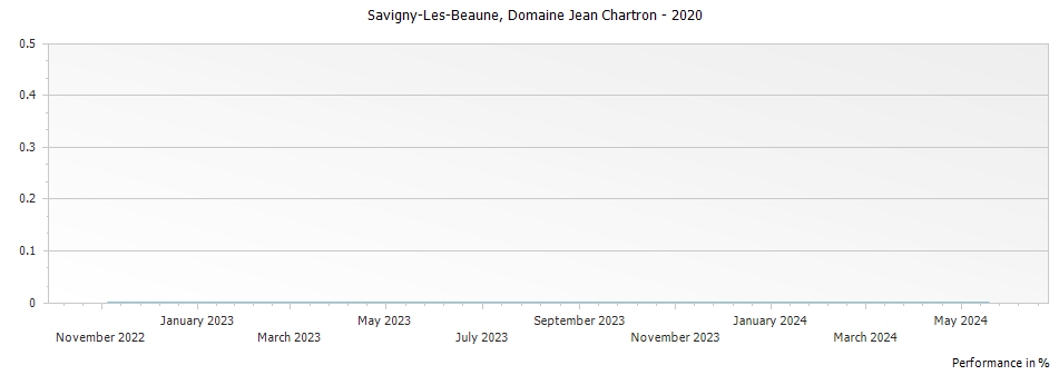 Graph for Domaine Jean Chartron Savigny les Beaune – 2020