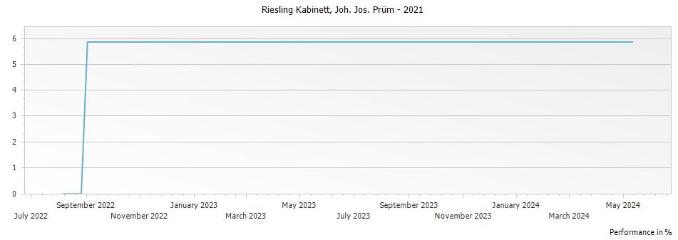 Graph for Joh. Jos. Prum Riesling Kabinett – 2021