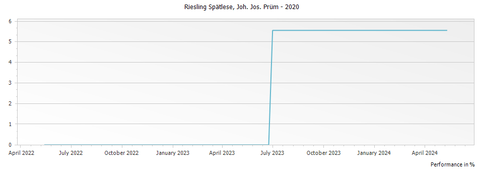 Graph for Joh. Jos. Prum Riesling Spatlese – 2020