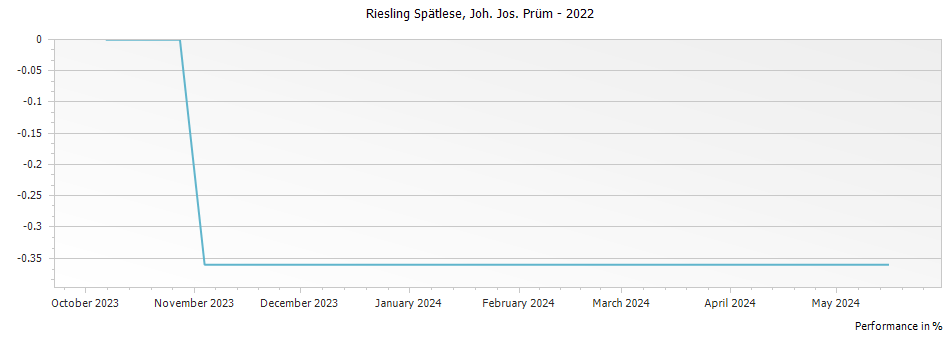 Graph for Joh. Jos. Prum Riesling Spatlese – 2022