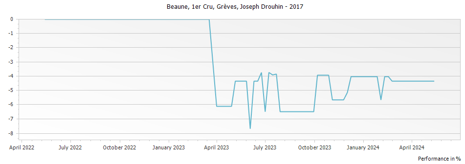 Graph for Joseph Drouhin Beaune Greves Premier Cru – 2017