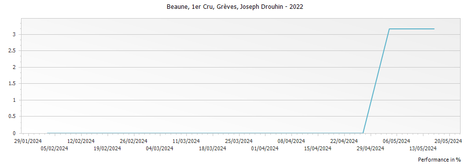 Graph for Joseph Drouhin Beaune Greves Premier Cru – 2022
