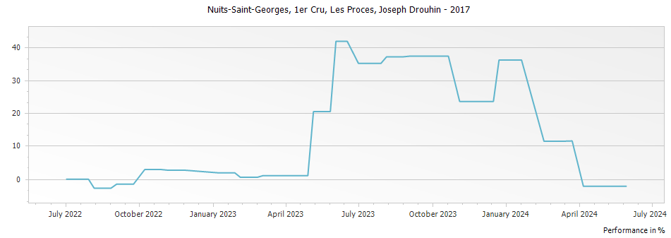 Graph for Joseph Drouhin Nuits-Saint -Georges Les Proces Premier Cru – 2017
