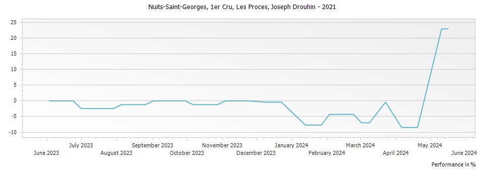 Graph for Joseph Drouhin Nuits-Saint -Georges Les Proces Premier Cru – 2021
