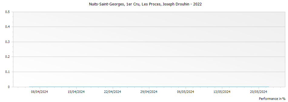 Graph for Joseph Drouhin Nuits-Saint -Georges Les Proces Premier Cru – 2022