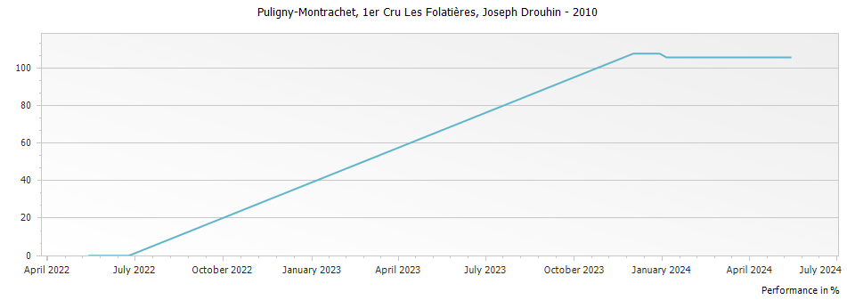 Graph for Joseph Drouhin Puligny-Montrachet Les Folatieres Premier Cru – 2010