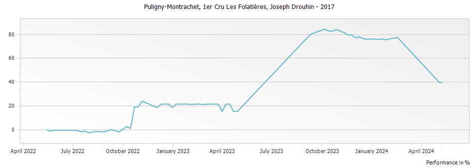 Graph for Joseph Drouhin Puligny-Montrachet Les Folatieres Premier Cru – 2017