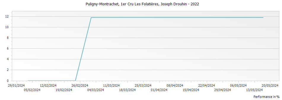 Graph for Joseph Drouhin Puligny-Montrachet Les Folatieres Premier Cru – 2022