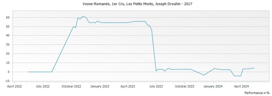 Graph for Joseph Drouhin Vosne-Romanee Les Petits Monts Premier Cru – 2017