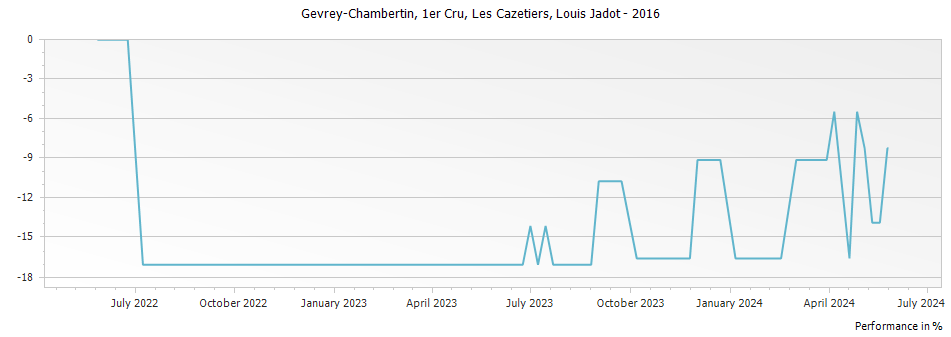 Graph for Louis Jadot Gevrey-Chambertin Les Cazetiers Premier Cru – 2016