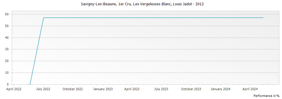 Graph for Louis Jadot Savigny les Beaune Les Vergelesses Blanc Premier Cru – 2012