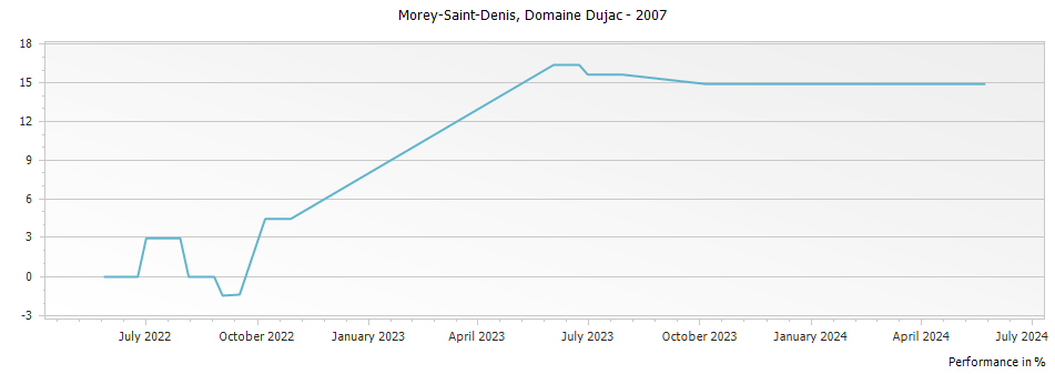 Graph for Maison Dujac Pere et Fils Morey-Saint-Denis – 2007