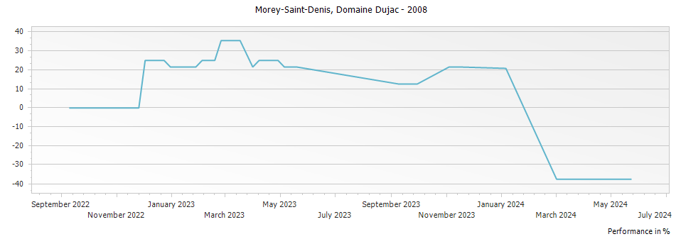 Graph for Maison Dujac Pere et Fils Morey-Saint-Denis – 2008