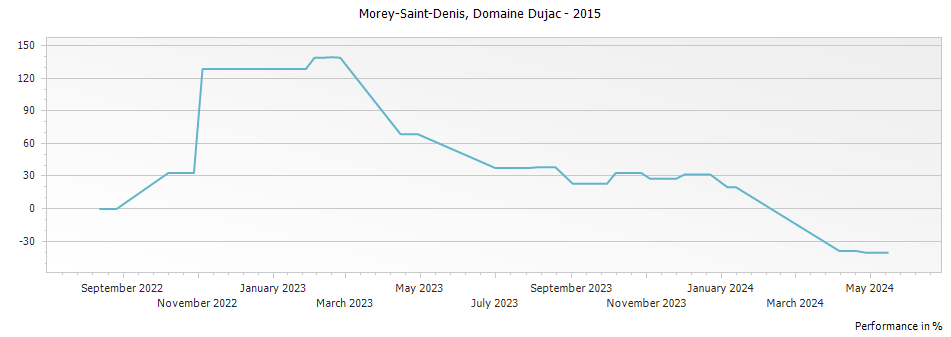 Graph for Maison Dujac Pere et Fils Morey-Saint-Denis – 2015
