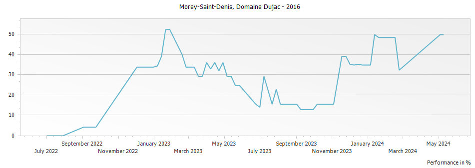 Graph for Maison Dujac Pere et Fils Morey-Saint-Denis – 2016