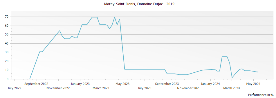 Graph for Maison Dujac Pere et Fils Morey-Saint-Denis – 2019