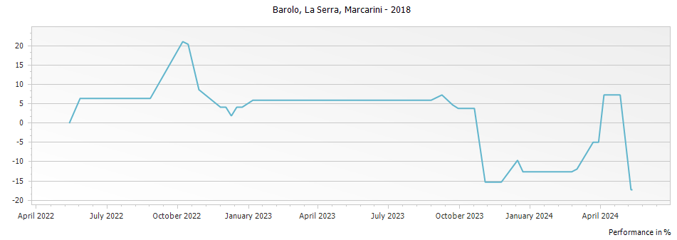 Graph for Marcarini La Serra Barolo DOCG – 2018
