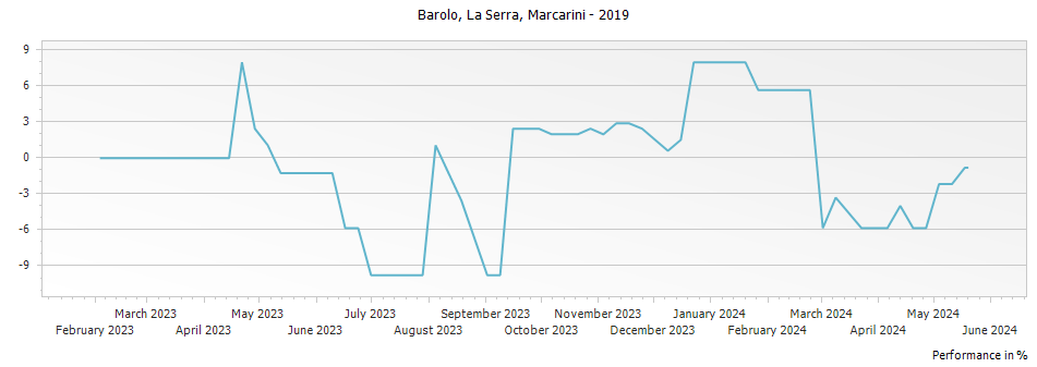 Graph for Marcarini La Serra Barolo DOCG – 2019