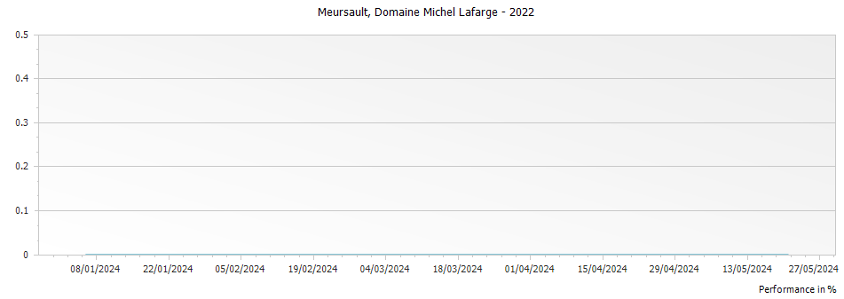 Graph for Domaine Michel Lafarge Meursault – 2022